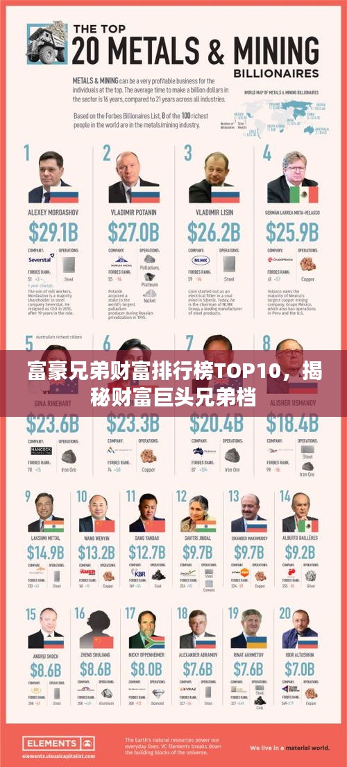 富豪兄弟财富排行榜TOP10，揭秘财富巨头兄弟档