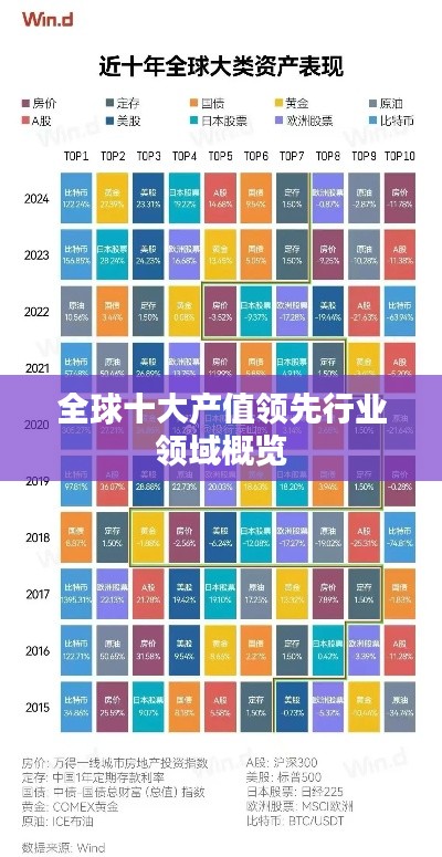 全球十大产值领先行业领域概览