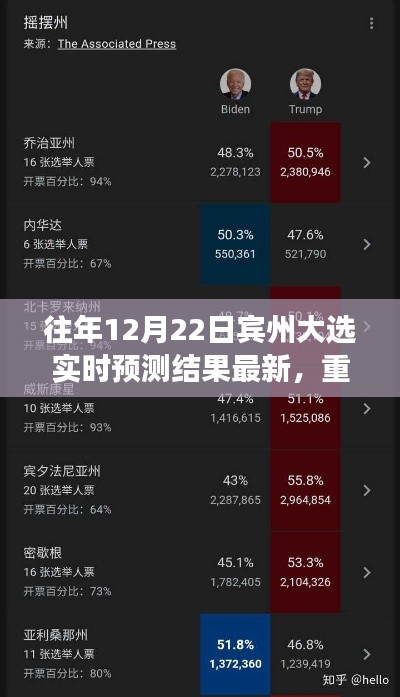 洞悉宾州大选走向，最新实时预测结果解析与预测趋势重磅更新！