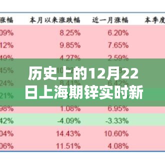 历史上的12月22日上海期锌行情深度解析，新浪财经实时数据的优势与挑战