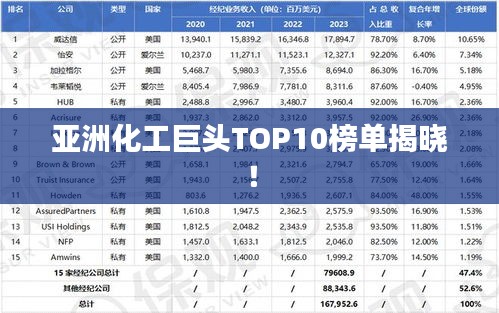 亚洲化工巨头TOP10榜单揭晓！