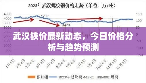 武汉铁价最新动态，今日价格分析与趋势预测