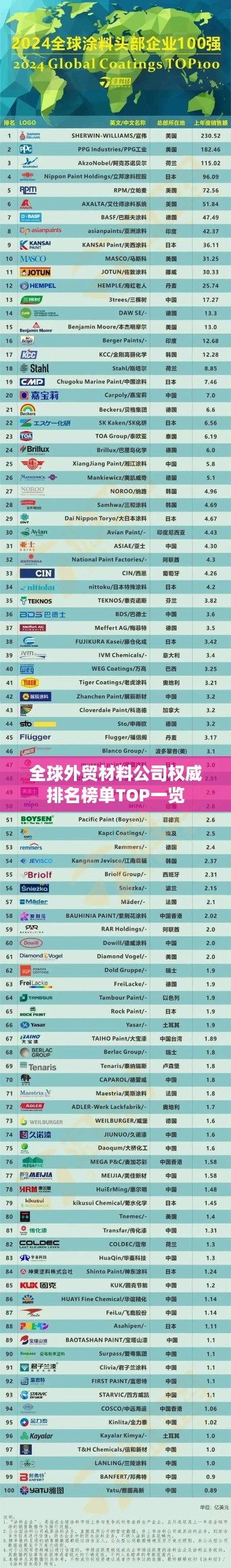 全球外贸材料公司权威排名榜单TOP一览