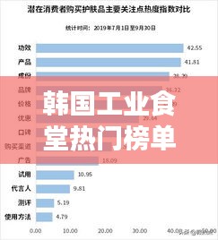 韩国工业食堂热门榜单TOP10