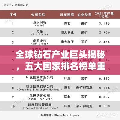 全球钻石产业巨头揭秘，五大国家排名榜单重磅出炉！