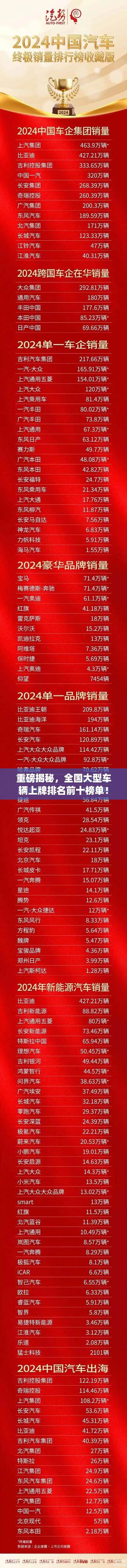 重磅揭秘，全国大型车辆上牌排名前十榜单！